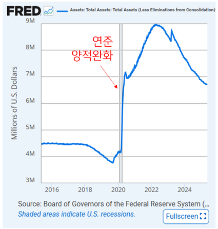 코로나 시기 선제적인 채권 매입과 대규모 유동성 지원을 통해 시장을 안정시킨 FED.